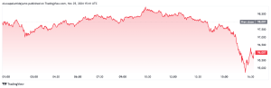 Read more about the article Bitcoin’s sudden dip under $95k incurs $180 million in trader losses, stalls $100k momentum