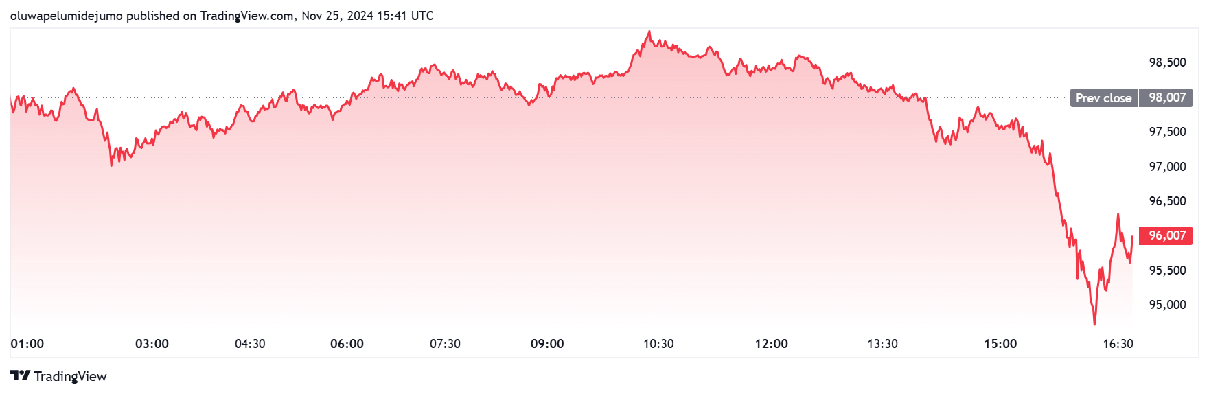 You are currently viewing Bitcoin’s sudden dip under $95k incurs $180 million in trader losses, stalls $100k momentum
