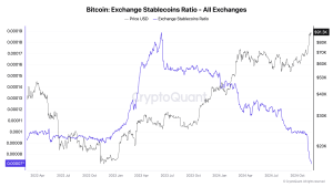 Read more about the article Exchange stablecoin ratio hits record low, fueling Bitcoin surge