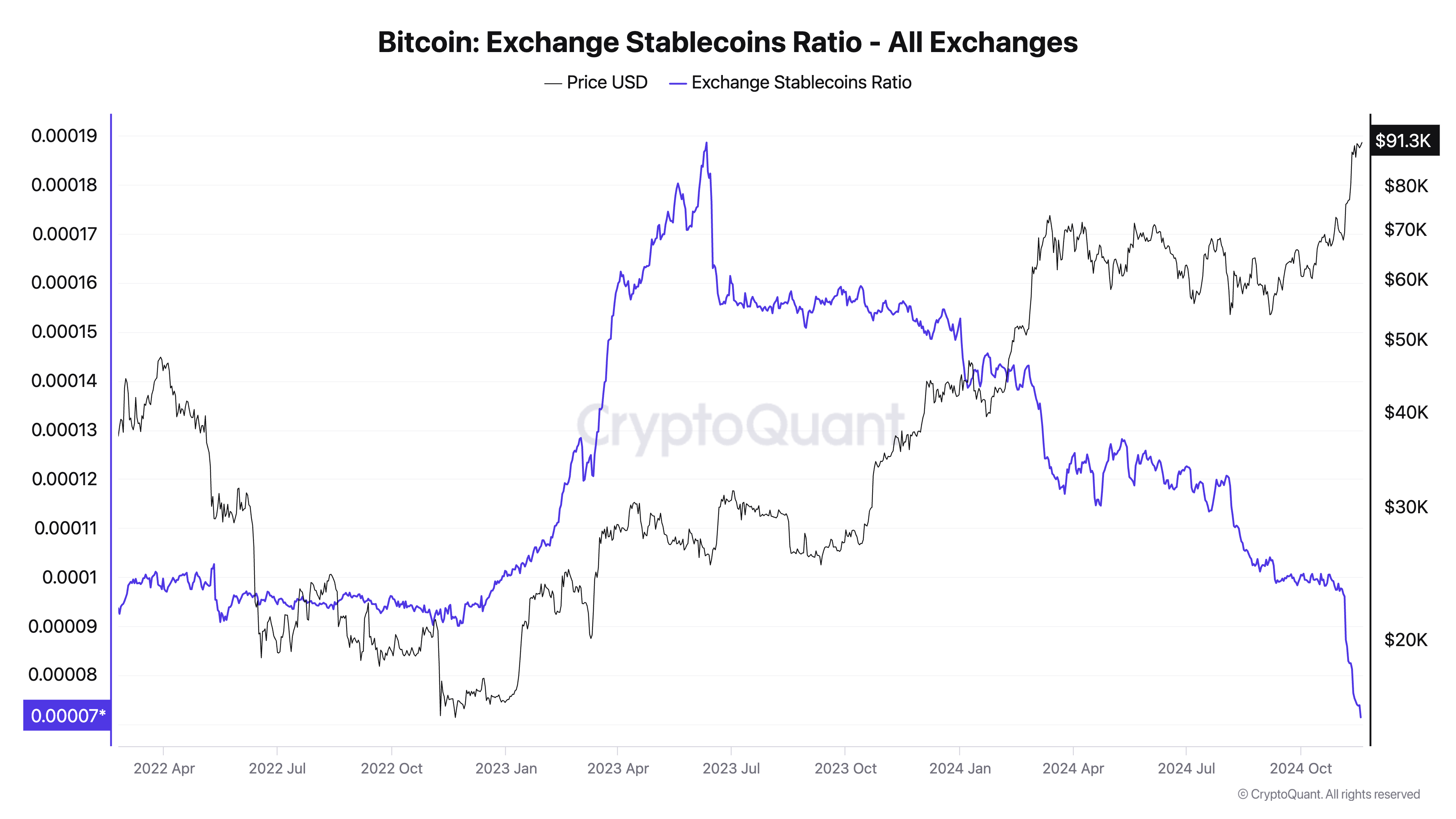 You are currently viewing Exchange stablecoin ratio hits record low, fueling Bitcoin surge