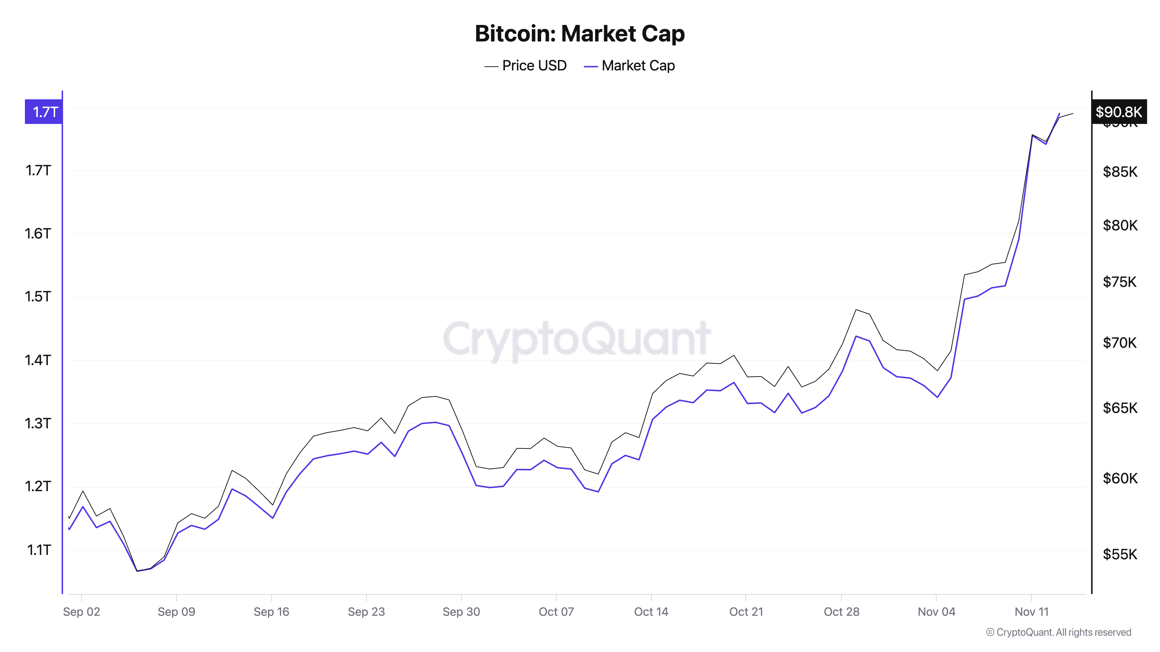 You are currently viewing Divergence between Bitcoin’s market and realized caps signals euphoria