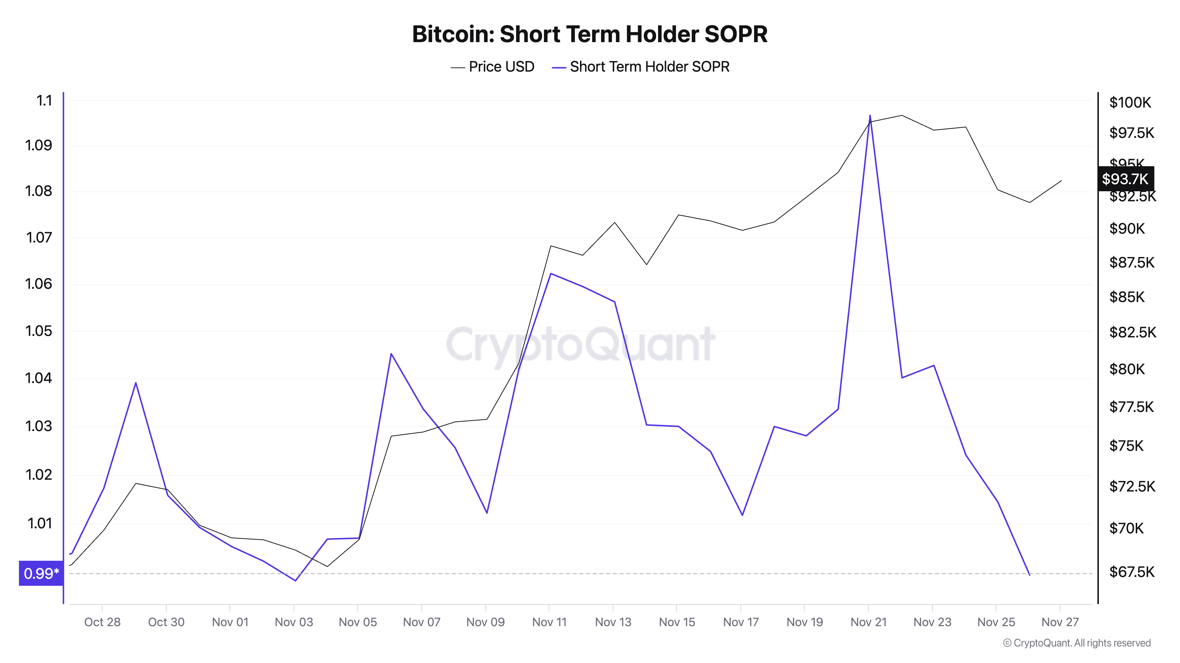 You are currently viewing Short-term holders hit with losses as Bitcoin fell below $93k