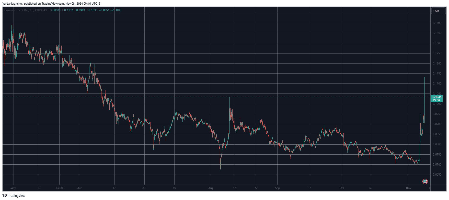 You are currently viewing 3 Possible Reasons Behind Cronos’ (CRO) 50% Weekly Surge