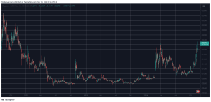 Read more about the article Dogecoin (DOGE) Rallies 12% to 3-Year High Amid ‘Face-Melting’ Price Predictions