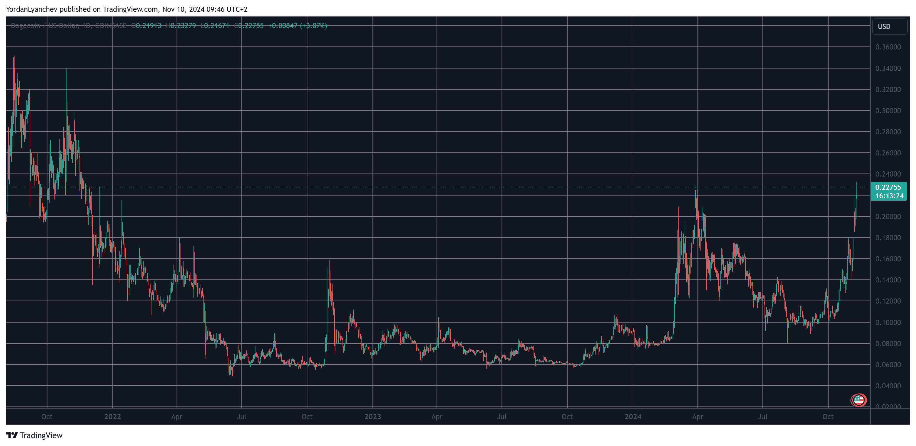 You are currently viewing Dogecoin (DOGE) Rallies 12% to 3-Year High Amid ‘Face-Melting’ Price Predictions