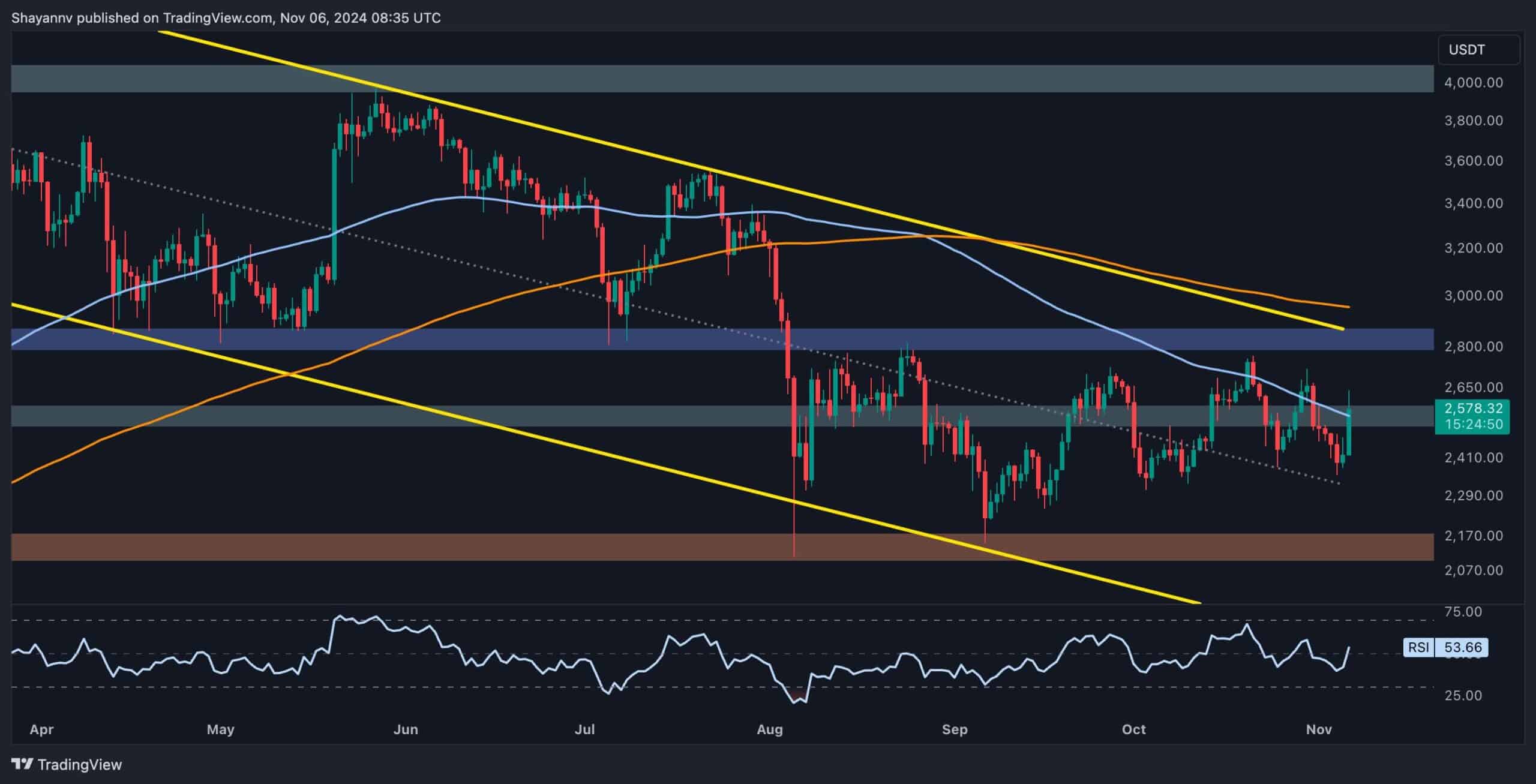 You are currently viewing Ethereum Price Analysis: ETH Reclaims Crucial Resistance, How High Can it Go?