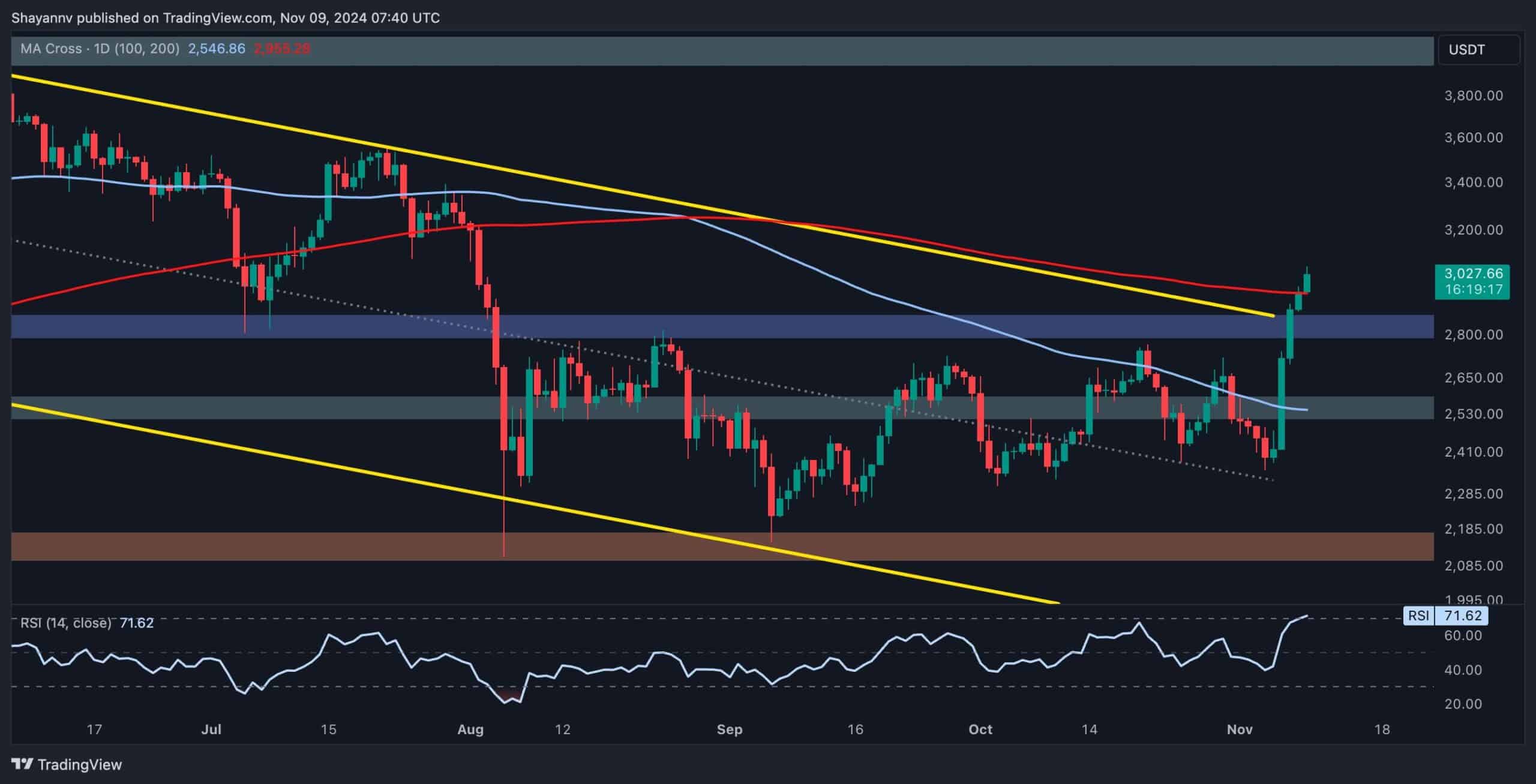 You are currently viewing Ethereum Price Analysis: ETH Explodes Above $3K, Charts 20% Weekly Gains