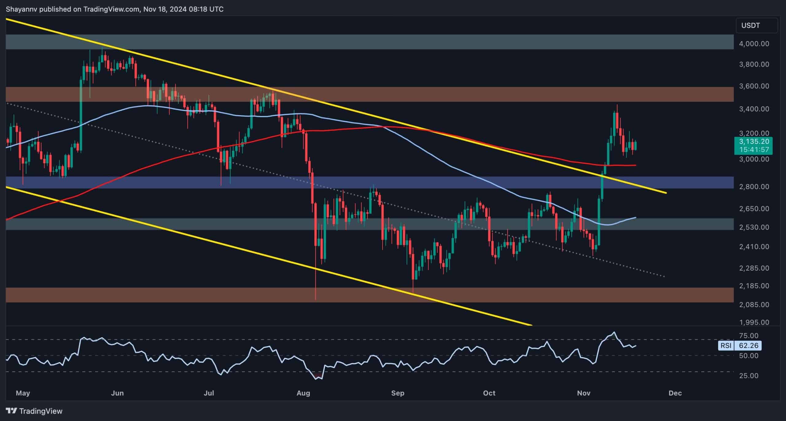 You are currently viewing Ethereum Price Analysis: Is ETH in Danger of Falling Below $3K Soon?