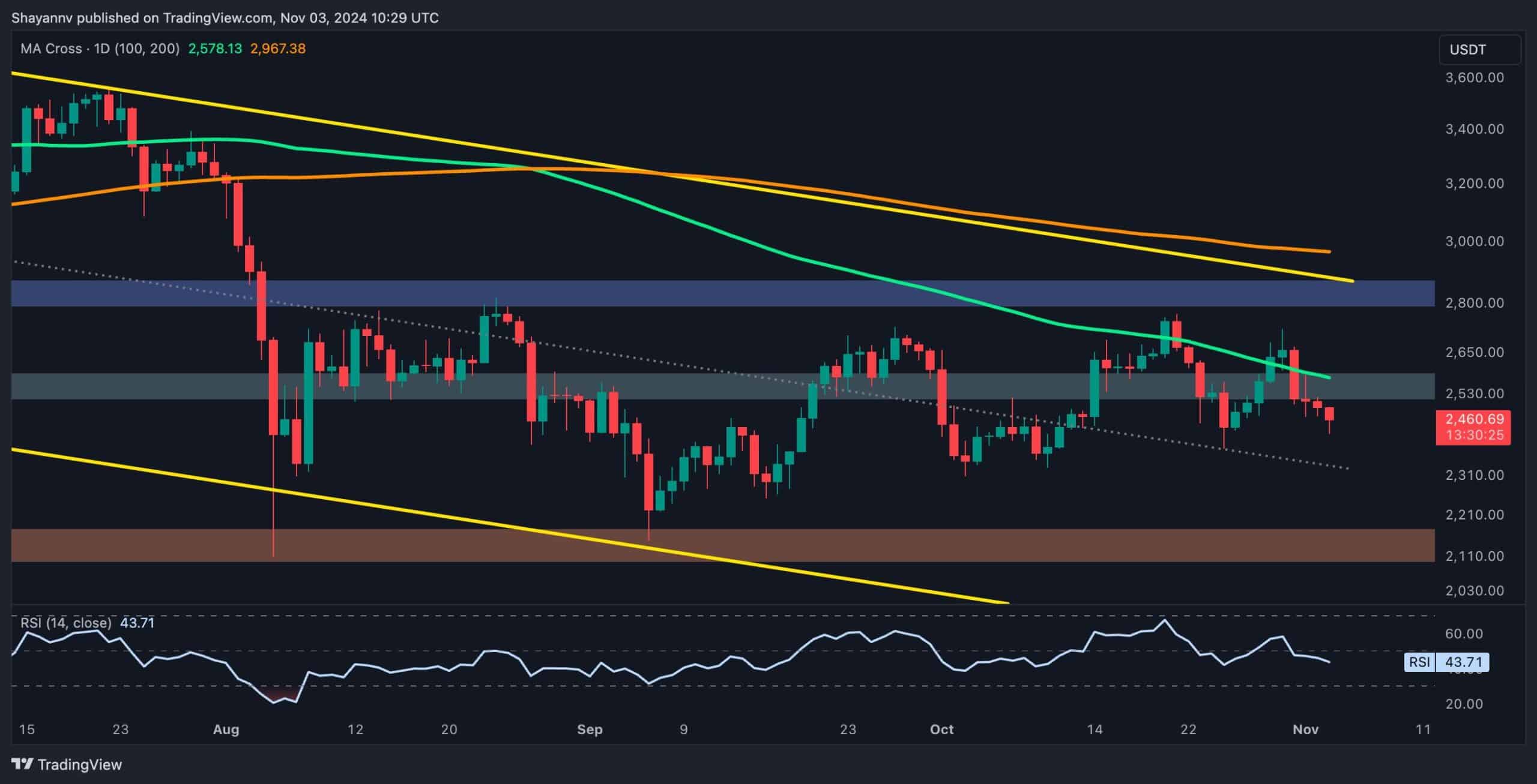 You are currently viewing Ethereum Price Analysis: Is ETH Doomed to Dump to $2.1K After Recent Rejection?