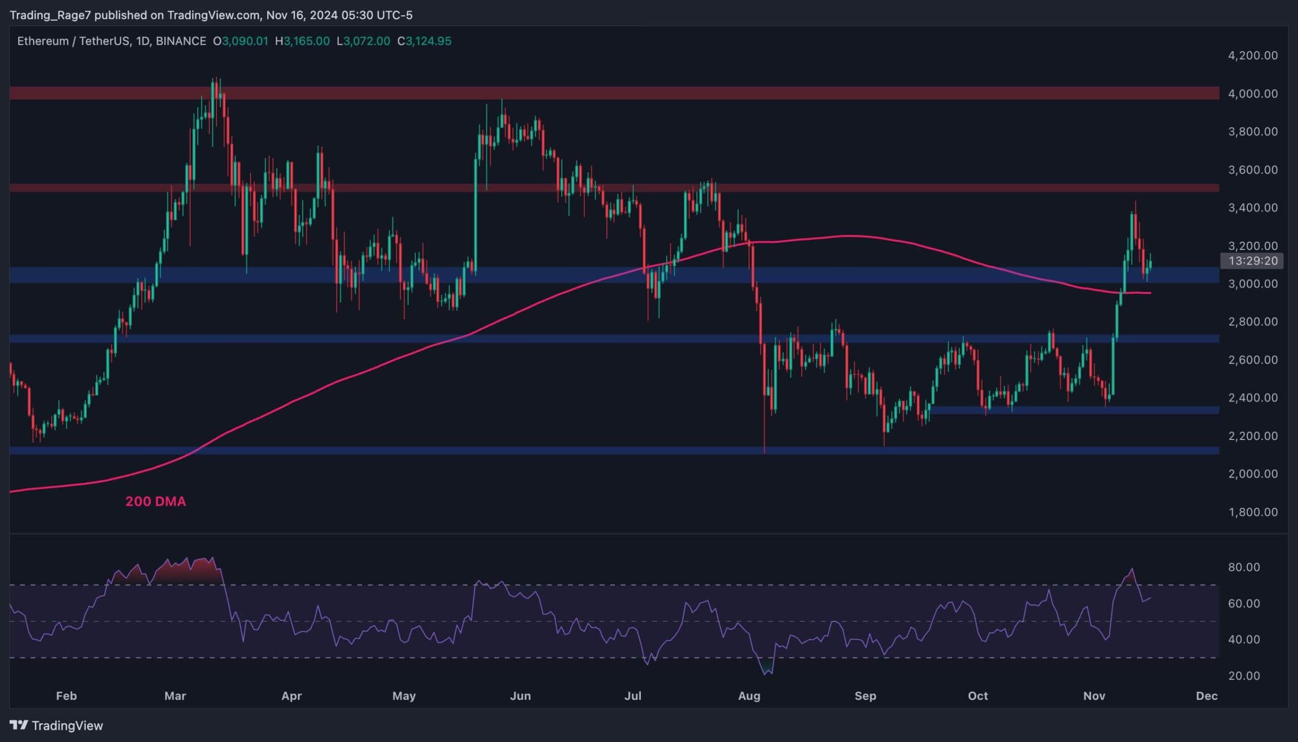 You are currently viewing Ethereum Price Analysis: Is ETH Headed to $3,500 This Week?