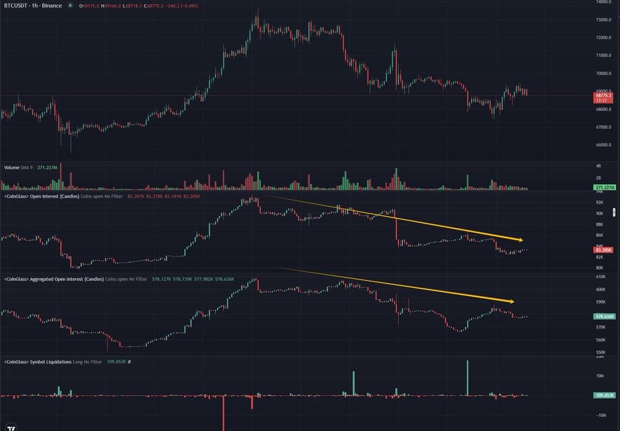 You are currently viewing Bitcoin open interest drops $2 billion ahead of US elections as investor caution sets in