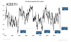 Read more about the article Bitcoin’s correlation with gold hits lowest level in a year post Donald Trump victory