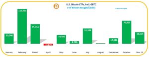 Read more about the article MicroStrategy buys nearly 80,000 BTC in November, outpacing US Bitcoin ETF purchases