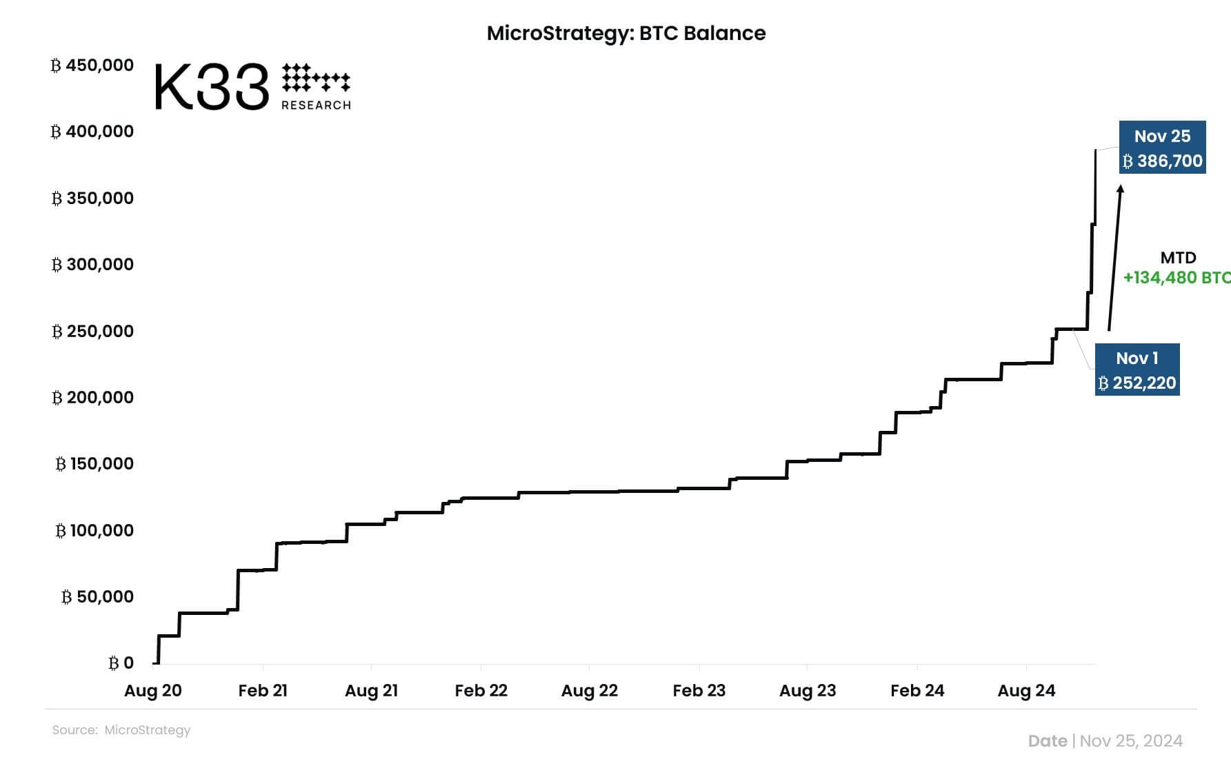 You are currently viewing MicroStrategy’s Bitcoin treasury swells to 386,700 BTC en route to 4% of total supply