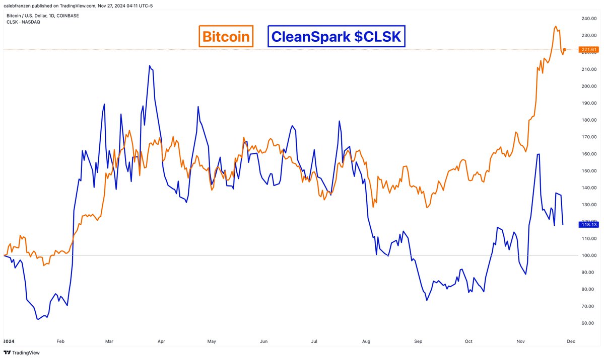 You are currently viewing Public Bitcoin miners underperform BTC and other proxies year-to-date