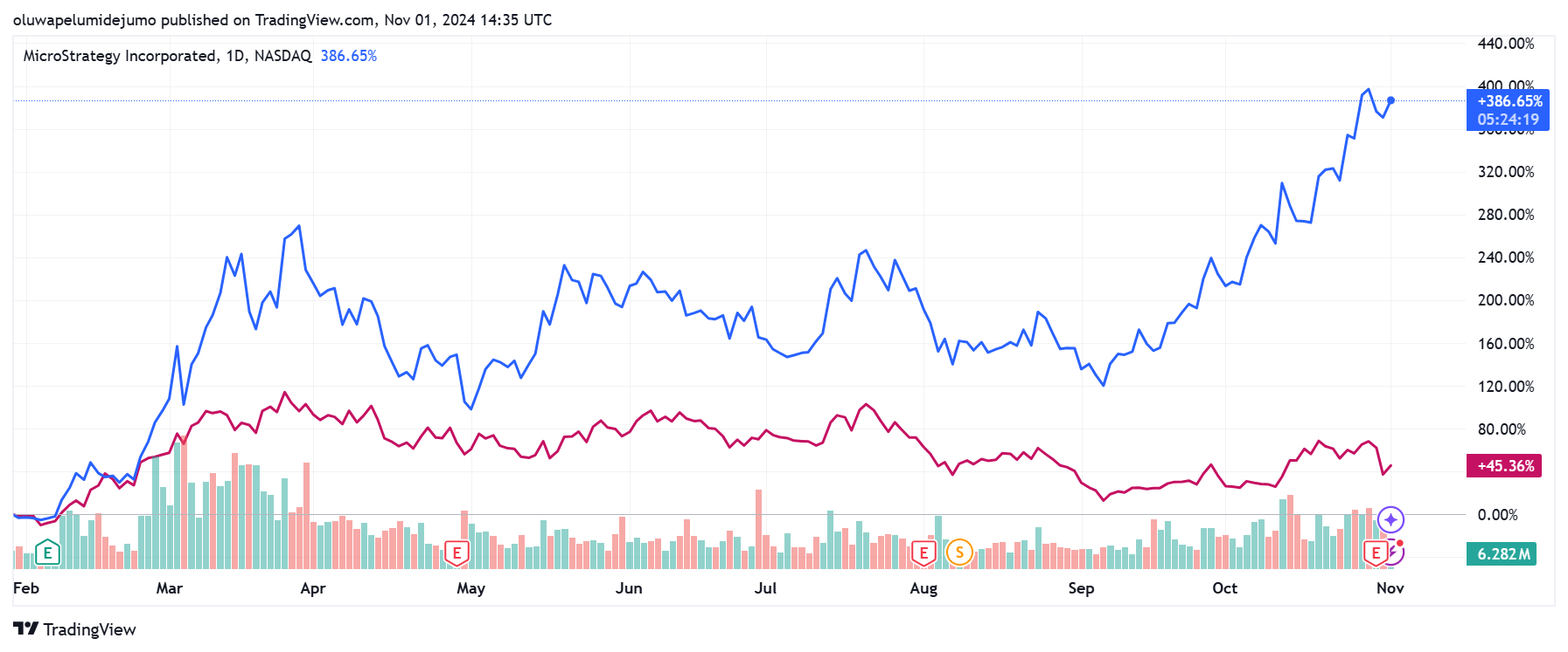 You are currently viewing MicroStrategy’s Bitcoin focus drives market cap past $50 billion, overtaking Coinbase