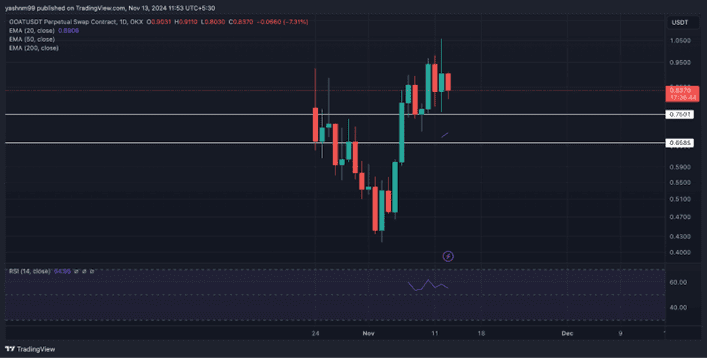 You are currently viewing GOAT Price Outlook: Could Its Momentum Continue, What About PEPU, FLOCK?