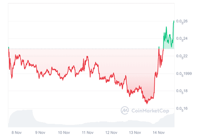 You are currently viewing Mog Coin Price Outlook: MOG Pumps 45%, Where Might It Head Next and What About STARS, FLOCK?