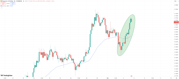 You are currently viewing Dogecoin Pumping Again After Latest Musk References as Expert Tips Pepe Unchained Could Pump Next
