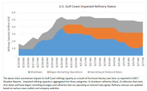 Read more about the article DOE – Gulf Refinery Status Update