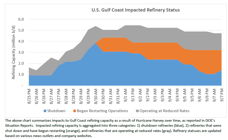 You are currently viewing DOE – Gulf Refinery Status Update