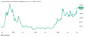 Read more about the article Solana’s price surge propels its market cap past $100 billion, outpacing Bitcoin and Ethereum gains