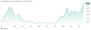 Read more about the article Solana hits new $264 all-time high as DEX volume reaches $100 billion monthly milestone