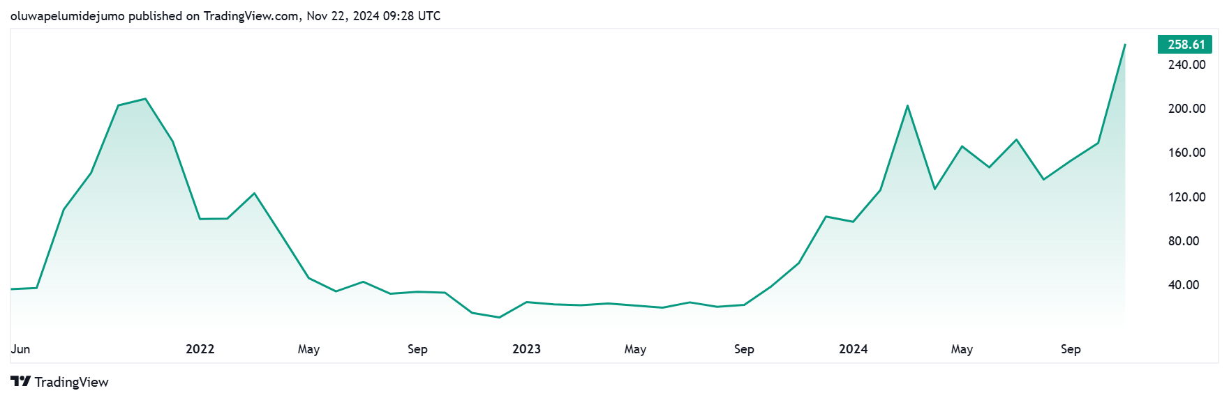 You are currently viewing Solana hits new $264 all-time high as DEX volume reaches $100 billion monthly milestone