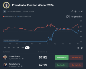 Read more about the article Polymarket odds narrow sharply as whales slow down Trump betting