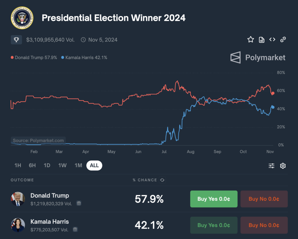 You are currently viewing Polymarket odds narrow sharply as whales slow down Trump betting