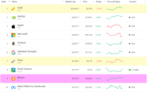 Read more about the article Bitcoin Returns to Top 10 Biggest Global Assets by Market Cap After Soaring to $75K