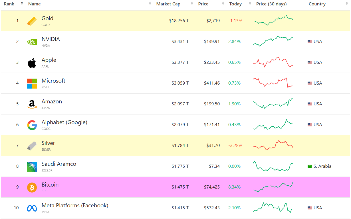 You are currently viewing Bitcoin Returns to Top 10 Biggest Global Assets by Market Cap After Soaring to $75K