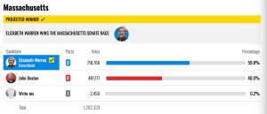 Read more about the article US Presidential Elections 2024 Results: Crypto Critic Elizabeth Warren Wins Against John Deaton