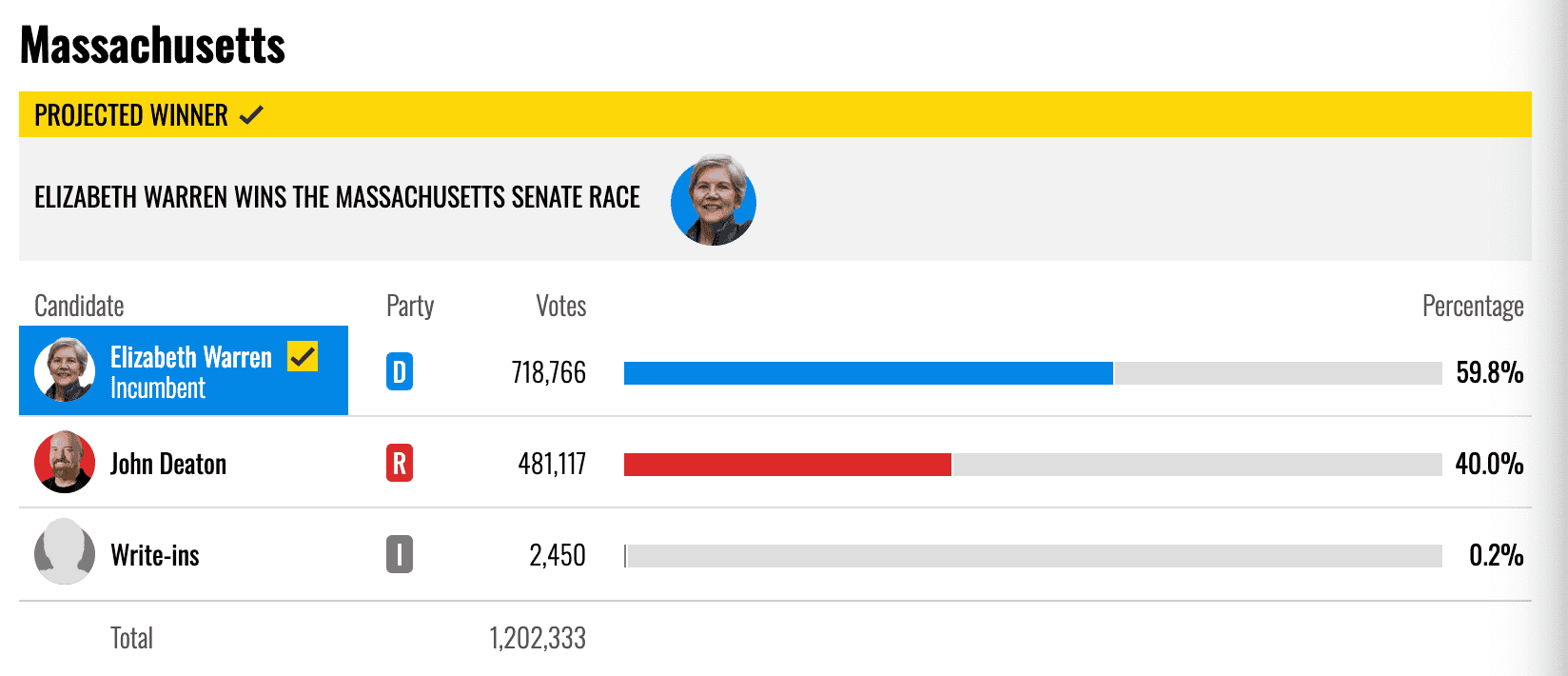 You are currently viewing US Presidential Elections 2024 Results: Crypto Critic Elizabeth Warren Wins Against John Deaton