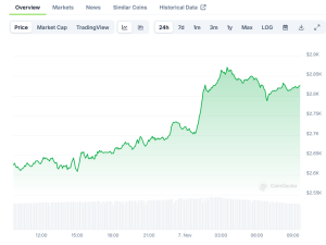 Read more about the article Ethereum Price Reaches $2,800 as Trump Wins Presidency