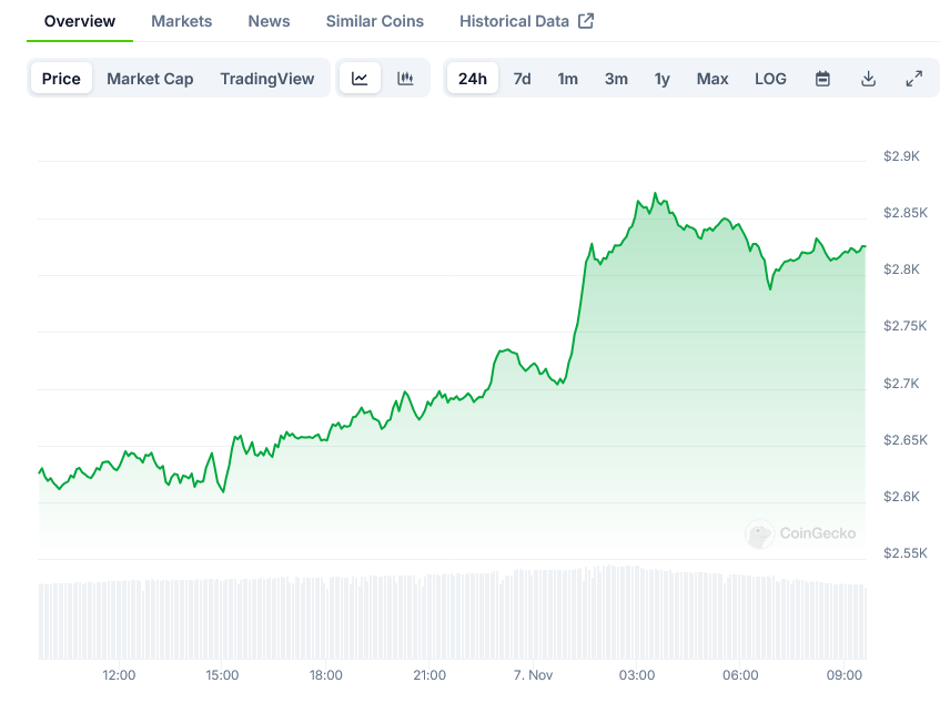 You are currently viewing Ethereum Price Reaches $2,800 as Trump Wins Presidency