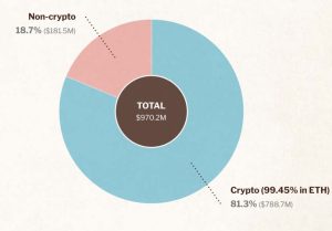 Read more about the article Ethereum ecosystem treasuries top $22 billion, with resources poised to support network’s future growth