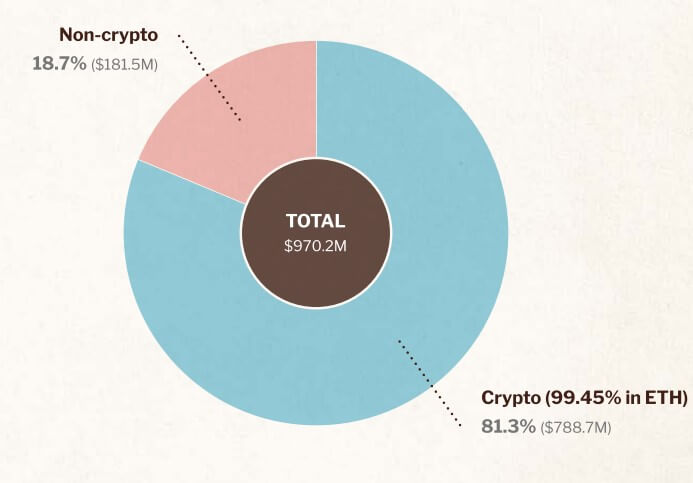 You are currently viewing Ethereum ecosystem treasuries top $22 billion, with resources poised to support network’s future growth