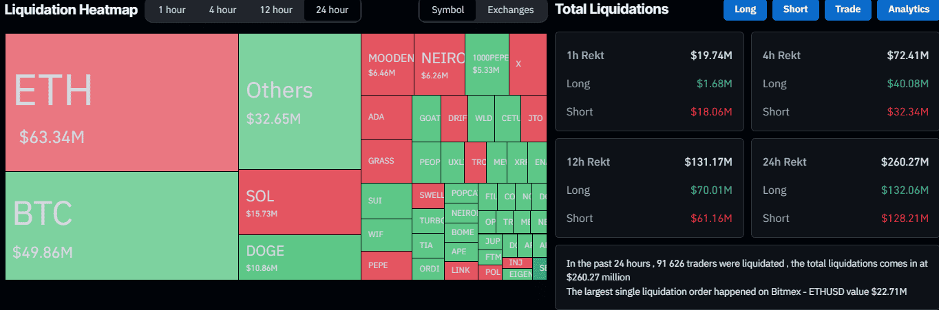 You are currently viewing Ethereum Bear Liquidated for $23M as ETH Eyes $3K, BTC Notches New ATH