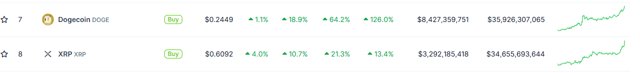 You are currently viewing Ripple (XRP) Jumps by 10% But Dogecoin (DOGE) Flips It