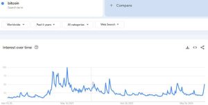 Read more about the article Google Searches for Bitcoin Surge Amid BTC’s Record-Breaking Price Milestone