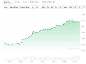 Read more about the article Ethereum Reaches $3,200 Mark as Whale Activity Increases