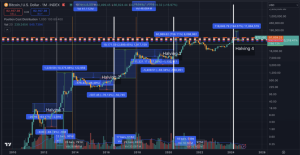 Read more about the article Bitcoin would reach $1.8 million per coin if it matched 2017 bull market run