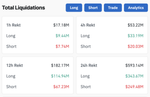 Read more about the article Over $590 million liquidated as long altcoin traders lose $343 million amid $82k Bitcoin