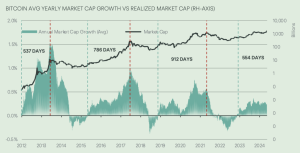 Read more about the article Bitcoin bull run could continue for 200 days before possible US recession – Report