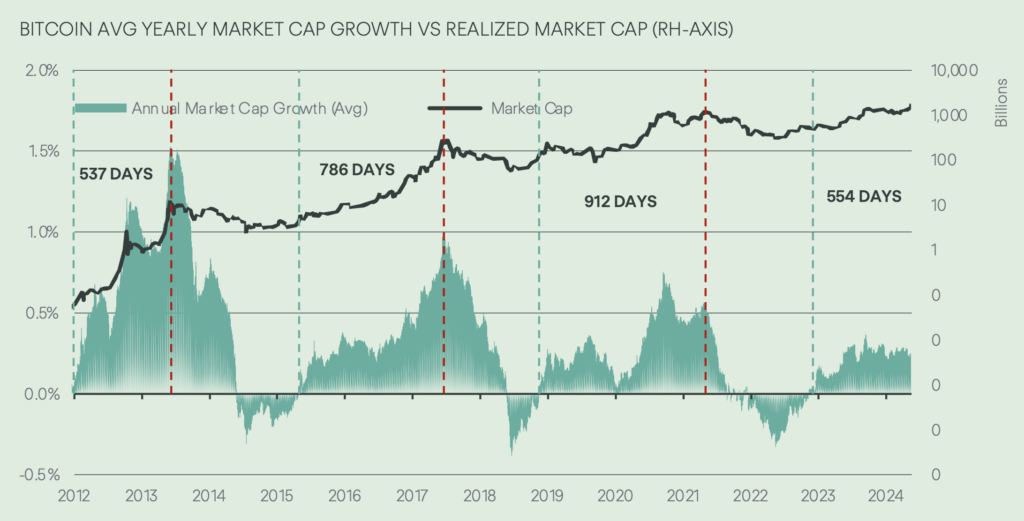 You are currently viewing Bitcoin bull run could continue for 200 days before possible US recession – Report