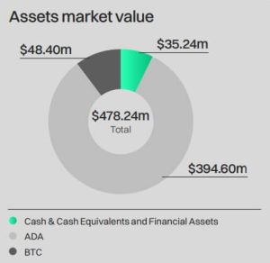 Read more about the article Bitcoin rally has pushed Cardano Foundation BTC holdings to over $100 million