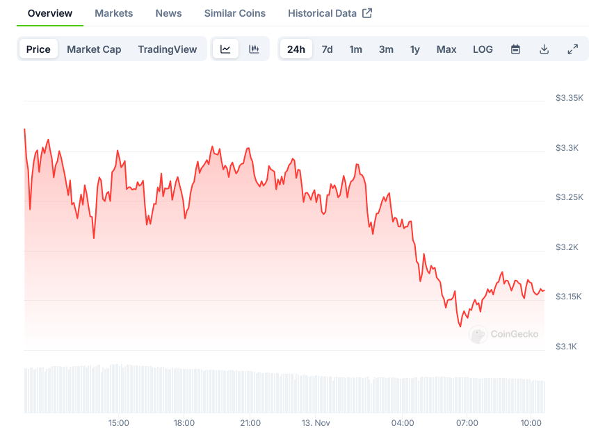 You are currently viewing Ethereum (ETH) Price Action Shows Strong Momentum as Bulls Target $4,000 Level