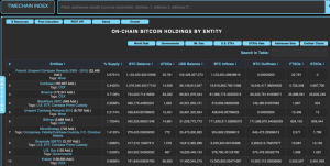 Read more about the article Satoshi Bitcoin wallets now worth over $100 billion making Top 20 richest people