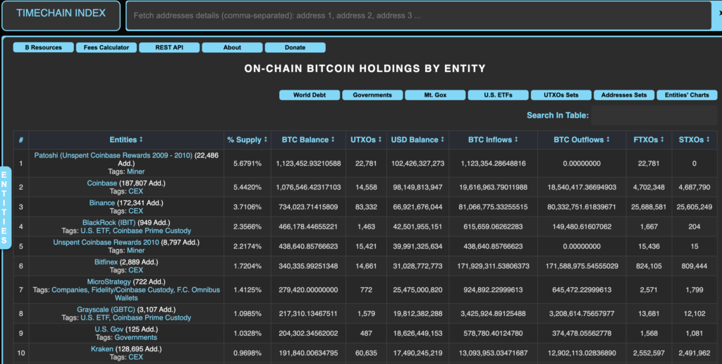 You are currently viewing Satoshi Bitcoin wallets now worth over $100 billion making Top 20 richest people